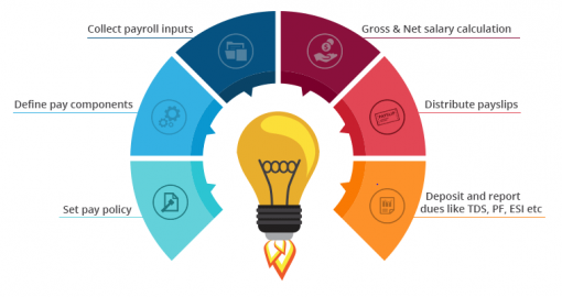 Payroll Process Chart Image